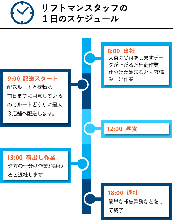 リフトマンスタッフの1日のスケジュール