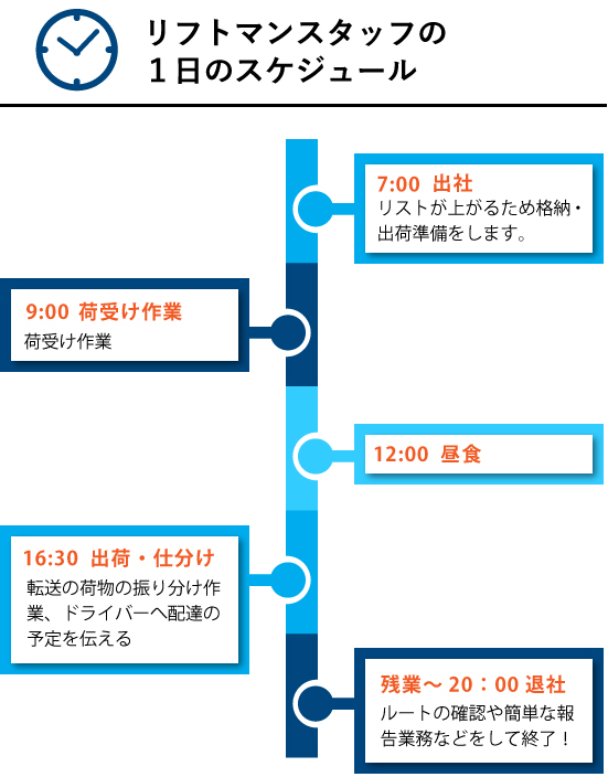 リフトマンスタッフの1日のスケジュール